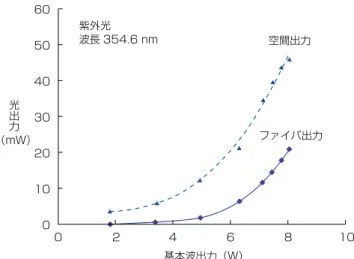 Fig. 9. Prototype of ultraviolet laser light source.