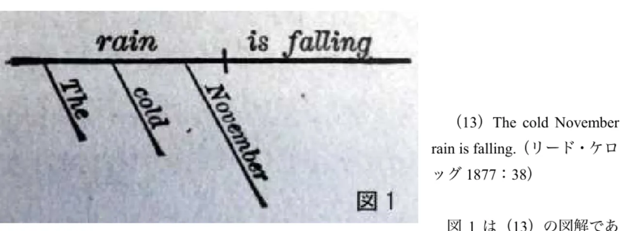 図 1 は（13）の図解であ る。 rain が主語で is falling が述語、そのほかの The、cold、November が rain を修飾する修飾 語だということが一目でわかる。 