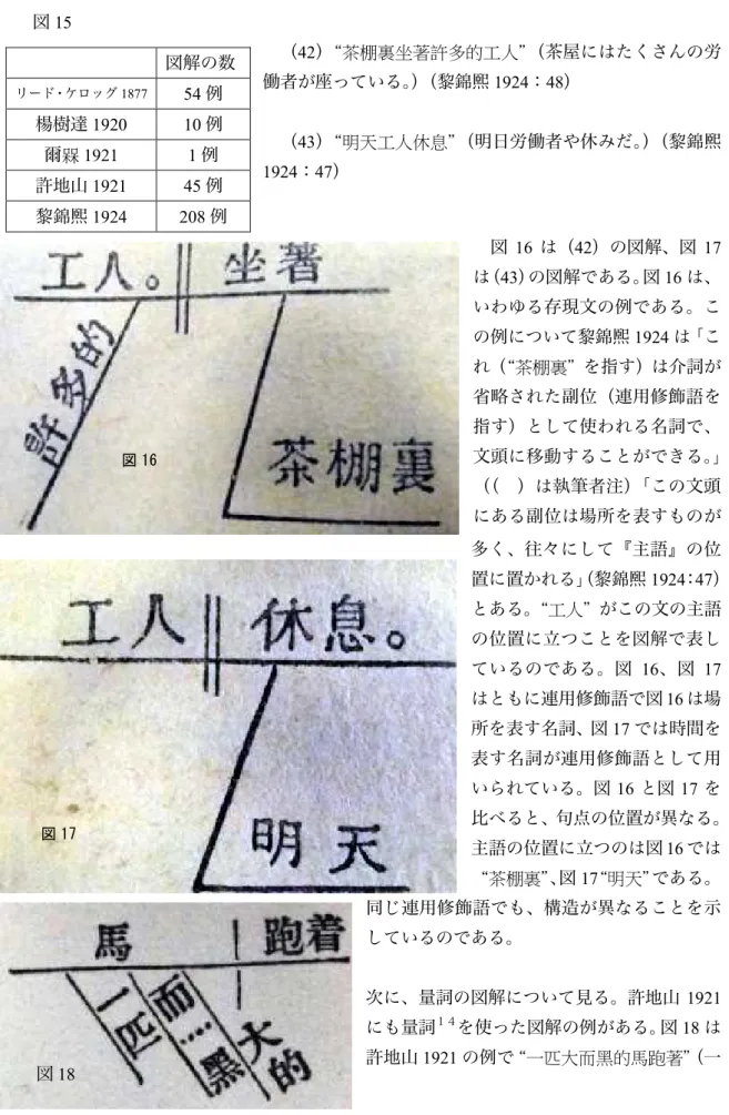 図 17   図15  （42）“茶棚裏坐著許多的工人”（茶屋にはたくさんの労働者が座っている。）（黎錦煕1924：48） （43）“明天工人休息”（明日労働者や休みだ。）（黎錦煕1924：47） 図16 は（42）の図解、図 17は（43）の図解である。図 16 は、いわゆる存現文の例である。この例について黎錦煕1924 は「これ（“茶棚裏”を指す）は介詞が省略された副位（連用修飾語を指す）として使われる名詞で、 文頭に移動することができる。」（（  ）は執筆者注）「この文頭にある副位は場所を表すものが多