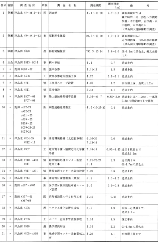 表 1 1994年 度調査一覧 番 号 種 類 調 査 地 区 所 属 調 査 名 称 調査期間 掘肖 1深 度 (m) 備 考 1 発 掘 津 島北 AV〜 AV13〜 14 図 図 書 館 4  1‑11 30 28‑33 調査面積17701f 縄文時代土坑 ,弥 生〜古墳時 代溝・水田畦畔 ,古 代溝・水 田畦畔 ,中 世蕎ほか く 津島岡大遺跡第12次 調査〉 発 掘 津 島北 AW〜 AXll〜 12 事 福利厚生施設 106‑1130 16‑18 調査面積816∬ 近代耕作面 ,1995年 度に