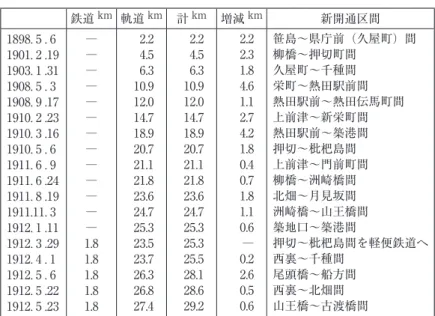 表 １  営業路線の推移（明治期） 鉄道 km 軌道 km 計 km 増減 km 新開通区間 1898. ５ . ６ 1901. ２ .19 1903. １ .31 1908