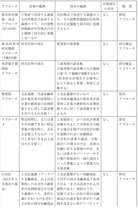 表 ５  プロジェクトにおけるアプローチの乱立 アプローチ 負債の範囲 持分の範囲 中間項目 の存在 類　型 資本所有関 係・決済 アプローチ （SFAS150） ①資産で決済する義務②自社株式で決済する義務のうち，その貨幣的価値が自社株式の公 正価値と同方向に変動 しないもの 自社株式で決済する義務のうち，その貨幣的価値が自社株式の公正価値と同方向に変動するもの なし 併用 アプローチ 基本的資本 所有関係 アプローチ （予備的見解） 持分以外の項目 最劣後の請求権 なし 持分確定 アプローチ 再評価予測