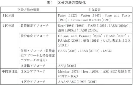 表 １  区分方法の類型化