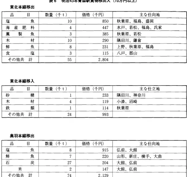 表 6 明治 4 3 年青森駅 貨物移 出入 ( 1 0 万円以上) 東 北本線移 出 品 目 数量 ( 千 t) 価格 ( 千 円) 主 な仕 向地 塩 魚 1 0 85 0 秋葉原､福 島､盛 岡 海 産 肥 料 4 447 水戸 ､若松 ､福 島､氏家 薫 製 魚 3 3 85 秋葉 原､若松 木 材 1 0 29 0 隅 田川､鎌倉 鮮 魚 8 231 上野､秋葉原､福 島 食 塩 3 11 5 八戸､郡 山 東北本 線移 入 品 目 数量 ( 千 t) 価格 ( 千 円) 主 な仕立地 砂 糖 1