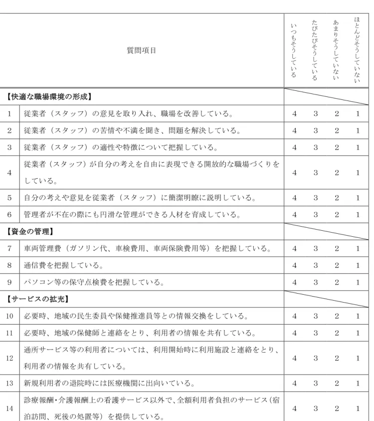表 16 「経営管理自己評価尺度」の質問紙（完成版）（25 項目）  【訪問看護ステーションにおける安定的な経営管理のための自己評価尺度】  以下の質問項目について、あなたが訪問看護ステーション管理者として実施している程度 をお答えください。回答方法は、「いつもそうしている」から「ほとんどそうしていない」 のうち、該当する番号を１つ選び○印をつけてください。  質問項目  いつもそうし て い る たびたびそうしてい る あまりそうしていない ほとんどそうしていな い 【快適な職場環境の形成】  １  従業