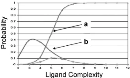 Fig. 2. Probability of Speciˆc or Non-speciˆc Interaction be- be-tween Ligand and Protein
