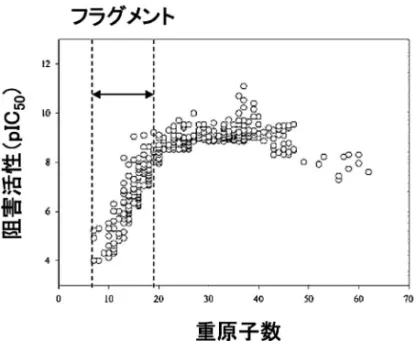 Fig. 4. Relation between Molecular Size and Biological Ac- Ac-tivity