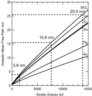Fig. 1. Kinetic energy dependence of inelastic mean free  path for various materials [5]