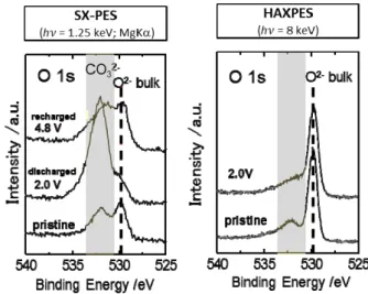 Fig. 2. Oxygen 1s SX-PES (left) and HAXPES  (right) spectra of positive electrode material  (Li 1.2 Ni 0.13 Co 0.13 Mn 0.54 O 2 ) of Li-ion battery [7]