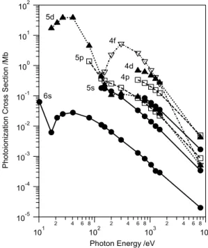 Fig. 3. Photon energy dependence of photo- ionization  cross section for Au core levels [14]