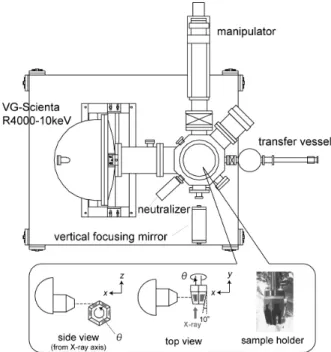Fig. 5. HAXPES measurement system with VG-Scienta  R4000 electron spectrometer. Sample holder and  experimental geometry for this system are also shown