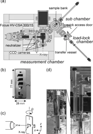Fig 7. HAXPES system with Focus HV-CSA 300/15  electron spectrometer: (a) top view, (b) large-sized sample  holder, (c) measurement geometry, and (d) transfer vessel