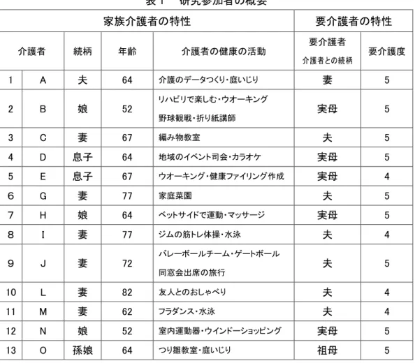 表 1    研究参加者の概要  家族介護者の特性  要介護者の特性  介護者  続柄  年齢  介護者の健康の活動  要介護者  介護者との続柄  要介護度  1  A  夫  64  介護のデータつくり・庭いじり  妻  5  2  B  娘  52  リハビリで楽しむ・ウオーキング  野球観戦・折り紙講師  実母  5  3  C  妻  67  編み物教室  夫  5  4  D  息子  64  地域のイベント司会・カラオケ  実母  5  5  E  息子  67  ウオーキング・健康ファイリン