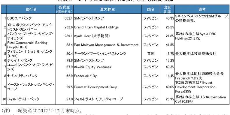 図表 5  フィリピン上位行における主な出資状況 