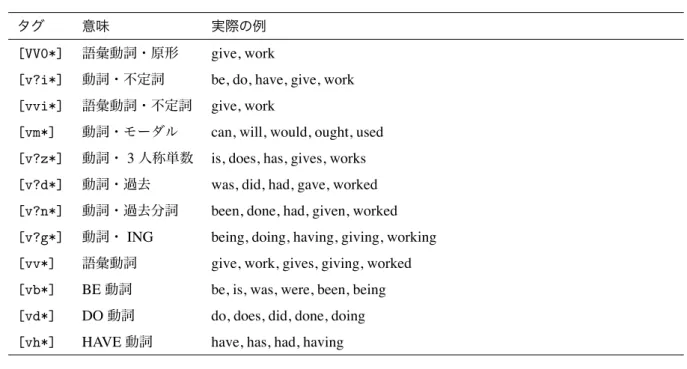 表 10 動詞類のタグ