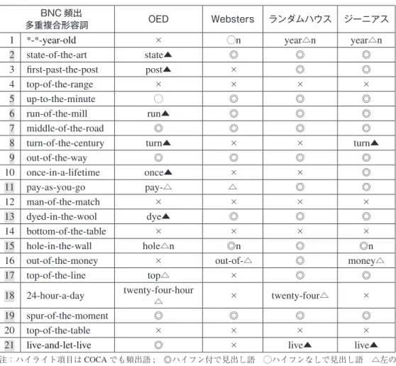表 5. コーパス内頻出多重複合形容詞の辞典での記載状況