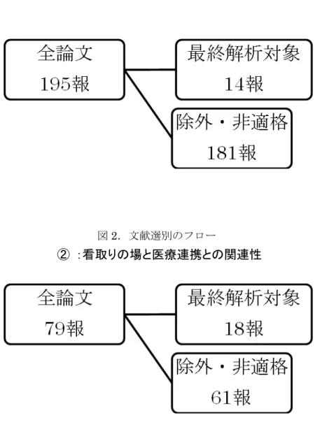 図 2 ．文献選別のフロー
