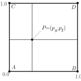 図 3.37: 画像例（その 24 、テクスチャデータを線形補間で求める） 1.01.00.0P=(ps,pt)ABCD 図 3.38: バイリニア補間の原理