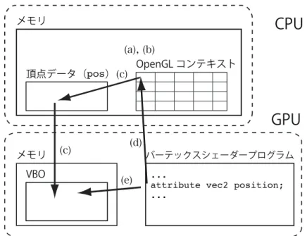 図 2.9: GPU メモリへの頂点データの転送： (a) OpenGL コンテキストにバッファオブジェ クト bufID を生成する。 (b) bufID を Vertex Buﬀer Object とみなし、設定対象とする。