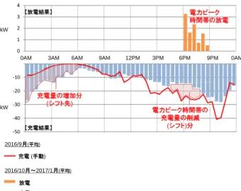 図 24  V2G プログラムによる放電と充電の様子    電気自動車から電力を「返す」という V2G のコンセプトは世 界中で検討されており、技術的検証等は多々なされているが、 実際の一般市民に利用してもらうということを大規模に展開し た事例はあまりない。先進的な取組であるこのプログラムに参 加することについて、ボランティアの Damon Glastetter Michael  Santiago 氏は以下のように言及している。 