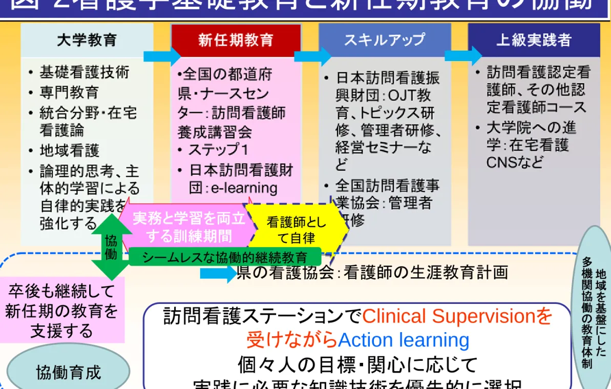 図 -2 看護学基礎教育と新任期教育の協働図-2看護学基礎教育と新任期教育の協働 県の看護協会：看護師の生涯教育計画 訪問看護ステーションで Clinical Supervision を 受けながら Action learning 個々人の目標・関心に応じて 実践に必要な知識技術を優先的に選択卒後も継続して新任期の教育を支援する協働育成実務と学習を両立する訓練期間実務と学習を両立する訓練期間看護師とし看護師として自律て自律 地域を基盤にした多機関協働の教育体制シームレスな協働的継続教育協働
