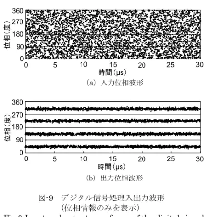 図 -9  デジタル信号処理入出力波形 