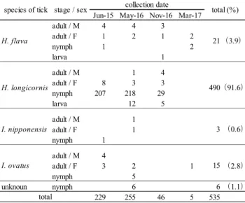 Table 3. Detection of SFGR's DNA from ticks