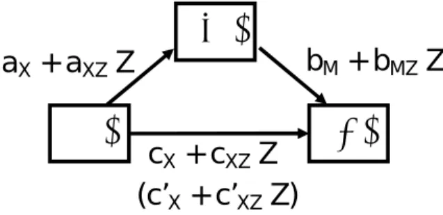 図 2: moderated mediation model の概念図 このモデルを検討するためには，まず，媒介変数 M を予測する式として，