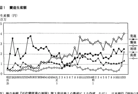 図 1 蘭蓮生産額 生産額 ( 円) 百万 5 4 3 2 1 0 明 2 72 82 9 3 0 31 32 3 3 3 4 3 5 3 63 7 3 83 9 4 0 41 4 2 4 3 4 4 大 234567891 01 11 21 31 4 昭 234567891 01 1 1 21 3 治 正 和 2 5 1 l 注)神立春樹 『 近代蘭延業の展開』第 3 章付表 Ⅰの数値に より作成｡ただ し,日本銀行 『明治以降 卸売物価指数統計 ‑ 100 周年記念資料‑』 ( 昭和 62) 年掲載 の
