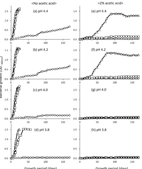 Fig. 3 EŠect of temperature, pH, and acetic acid on the growth of histamine-producing bacteria, strain Hm 2