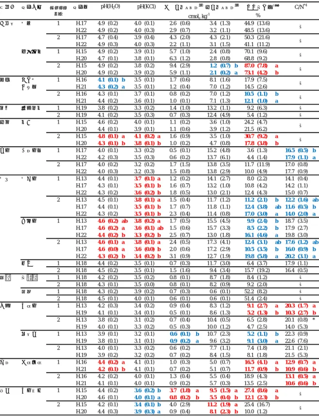 表 3-2-1  深さ 0-10 cm  における土壌化学的特性の経年変化 自治体 調査地点 調査年 北海道 知床 1 H.17 4.9 (0.2) 4.0 (0.1) 2.6 (0.6) 3.4 (1.3) 44.9 (13.6) H.22 4.9 (0.2) 4.0 (0.3) 2.9 (0.7) 3.2 (1.1) 48.5 (13.6) 2 H.17 4.7 (0.4) 3.9 (0.4) 4.3 (2.0) 4.3 (2.1) 50.3 (21.6) H.22 4.9 (0.3) 4.0 (0.3