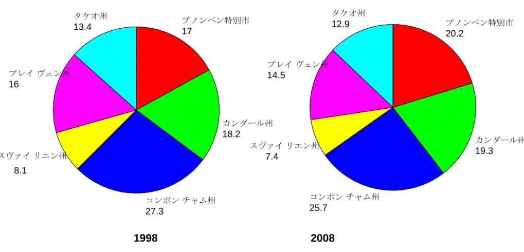 図 2  平原地域  州別人口の割合（％）（1998 年、2008 年暫定）  プノンペン特別市  20.2 カンダール州  19.3スヴァイ リエン州 7.4 プレイ ヴェン州14.5 タケオ州12.9プノンペン特別市 17カンダール州 18.2 8.1 プレイ ヴェン州 16 タケオ州 13.4スヴァイ リエン州 