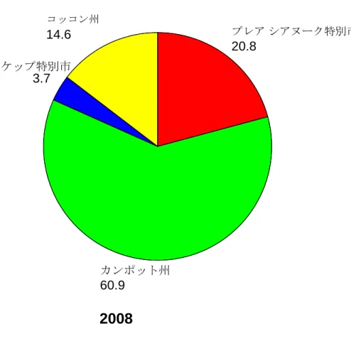 図 4  海岸地域  州別人口の割合（％）（1998 年、2008 年暫定）  プレア シアヌーク特別市  18.4 カンポット州 ケップ特別市 3.4コッコン州 15.6 プレア シアヌーク特別市 20.8カンポット州  60.9ケップ特別市 3.7コッコン州 14.6