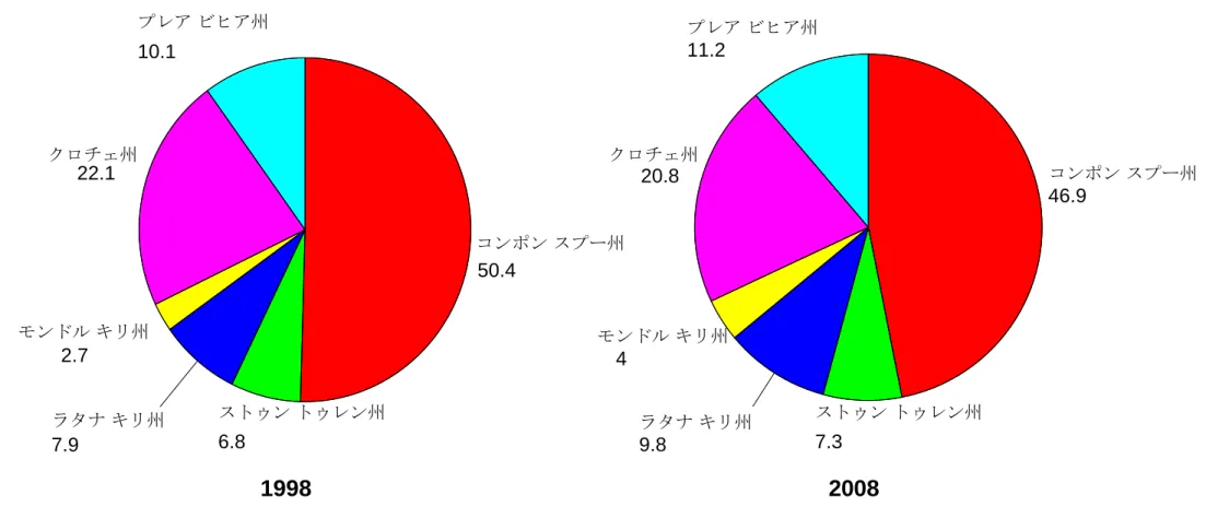 図 5  高原・山岳地域  州別人口の割合（％）（1998 年、2008 年暫定）                         1998                                                                                 2008         コンポン スプー州 50.4ストゥン トゥレン州 6.8ラタナ キリ州  7.92.7クロチェ州 22.1プレア ビヒア州 10.1 コンポン スプー州 46.9ストゥン トゥレン州7