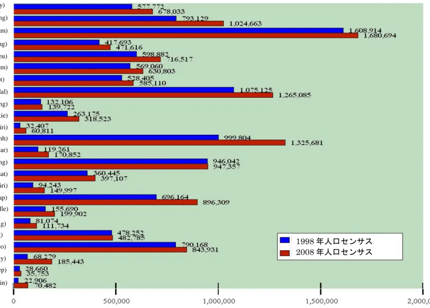 図 1- 人口の推移―州（1998 年、2008 年暫定）  バンティエ ミンチェイ州 (Banteay Meanchey)  バッタンボン州 (BattamBang)  コンポン チャム州 (Kampong Cham)  コンポン チュナン州 (Kampong Chhnang)  コンポン スプー州 (Kampong Speu)  コンポン トム州 (Kampong Thom)  カンポット州 (Kampot)  カンダール州 (Kandal)  コッコン州 (Koh Kong)  クロチェ州 (Krat
