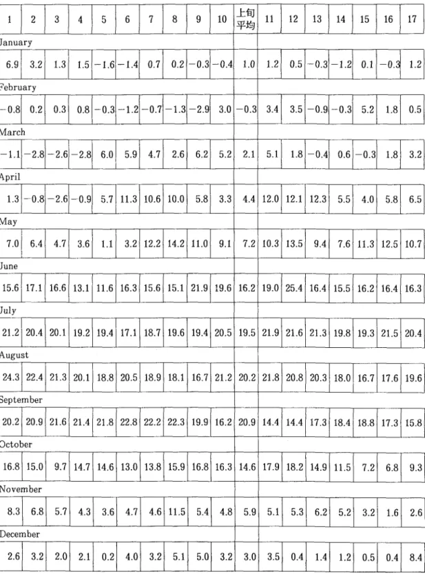 Tabl e3. Dai l yMi ni mum Te mpe r at ur e ( ℃) . ( 1 9 9 1 ) 1 2 3 4 5 6 7 8 9 1 0 平 上 旬均 l l 1 2 1 3 1 4 1 5 1 6 1 7 Januar y 6
