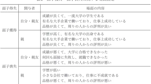 表 5  面子獲得・面子喪失に関する場面設定 面子得失 関与者 場面の内容 面子獲得 自分・親友 成績が良くて、一流大学の学生である 有名な大手企業で働いており、仕事上成功している品格が良くて、周りの人からの評判が良い 親 学歴が高く、有名な大学の出身である 有名な大手企業で働いており、仕事上成功している 品格が良くて、周りの人からの評判が良い 面子喪失 自分・親友 成績が悪くて、大学に合格できなかった何回も面接に失敗し、就職できなかった 品格が悪くて、周りの人からの評判が悪い 親 学歴が低い 小さな会社で