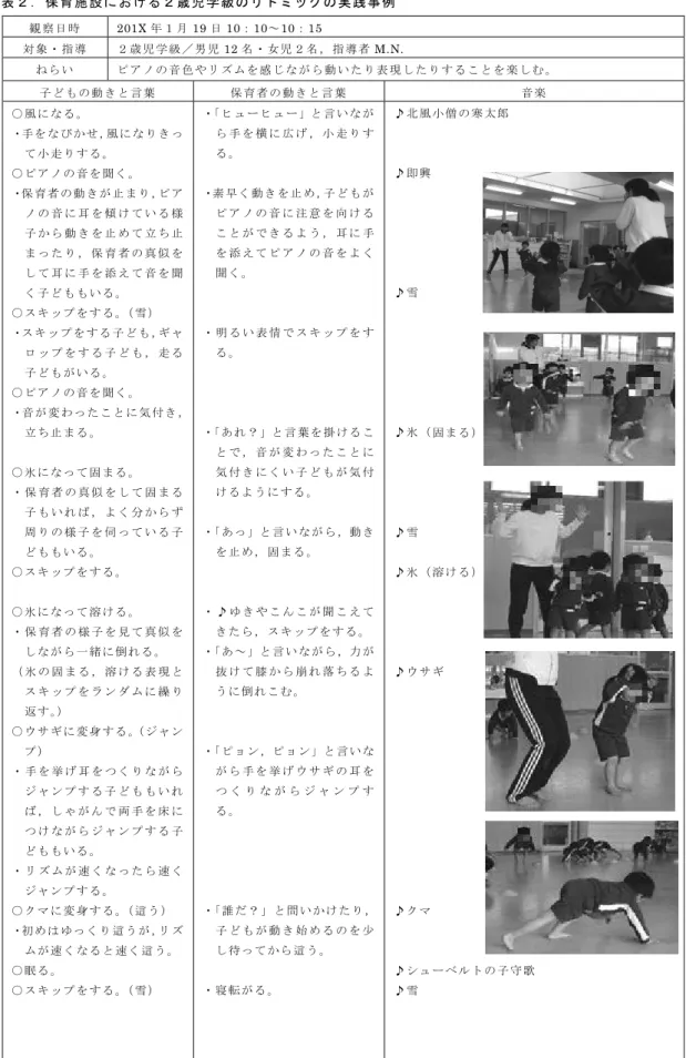 表 ２ ． 保 育 施 設 に お け る ２ 歳 児 学 級 の リ ト ミ ッ ク の 実 践 事 例   観 察 日 時 201X 年 １ 月 19 日 10 ： 10 ～ 10 ： 15  対 象 ・ 指 導 ２ 歳 児 学 級 ／ 男 児 12 名 ・ 女 児 ２ 名 ， 指 導 者 M.N