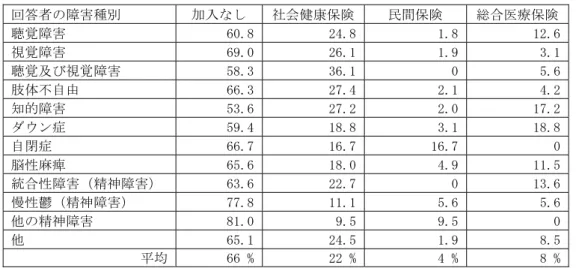 表 44  リハビリテーション専門医療施設における患者の障害種別割合 