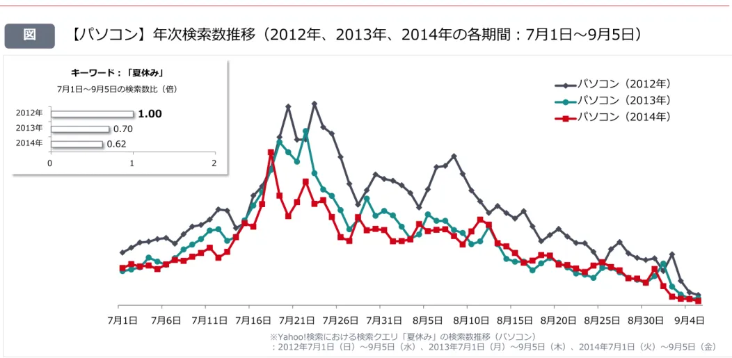 図  検索クエリ分析：「夏休み」    -  【パソコン】年次検索数推移比較  【パソコン】年次検索数推移（2012年、2013年、2014年の各期間：7月1日～9月5日）  7月1日 7月6日 7月11日 7月16日 7月21日 7月26日 7月31日 8月5日 8月10日 8月15日 8月20日 8月25日 8月30日 9月4日パソコン（2012年）パソコン（2013年）パソコン（2014年）1.00 0.70 0.62 0122012年2013年2014年キーワード：「夏休み」7月1日～9月5日の検索