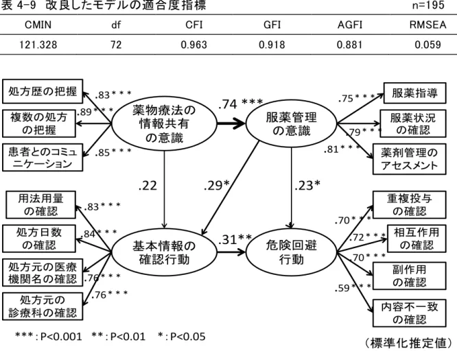 表 4-9  改良したモデルの適合度指標                                                n=195 
