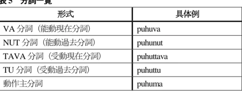 表 5  分詞一覧  形式  具体例  VA 分詞（能動現在分詞）  puhuva  NUT 分詞（能動過去分詞）  puhunut  TAVA 分詞（受動現在分詞）  puhuttava  TU 分詞（受動過去分詞）  puhuttu  動作主分詞  puhuma  0.4.2.2.1