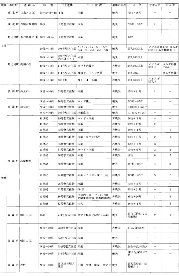表 1 フローテー シ ョン法によって得 られた防御性集落期前後の炭化種実 ( 青森県) 地 域 f市町村 弓 遺 跡 名 時 期 出 土遺 構 出 土 位 置 遺 構 の状 況 イ ネ 芦オ オ ム ギ コ ム ギ i 1 0後〜11前 1 11号竪 穴住居 カマ ド内覆 土 非焼失 旺 乳1 00 以 上 オ オ ム ギ旺 乳8 コム ギ旺 乳100以 上 9 末〜 1 0前 1 05 号竪 穴住居 床 面 直 上 焼失 1 ,11 5 位 +1 4 5 片 ‑ ‑ 浪 岡 町 高屋敷館 11世紀 1 