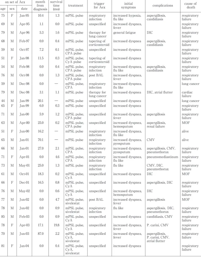 Tabl e 3 Summary  of cases  wi th  Aex  of IPF