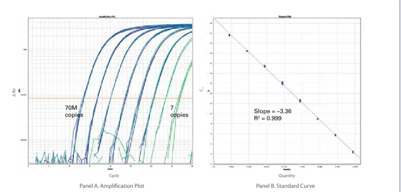 図 8. TaqMan ®  MicroRNA Assays は最大 7 log のダイナミックレンジを示します