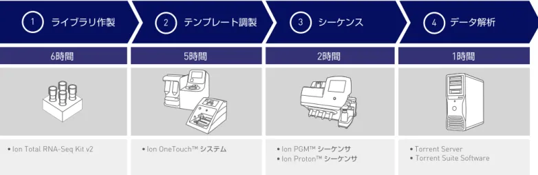 図 1 ． small-RNA  シーケンスワークフロー small-RNA のゲノムワイド探索サンプル中の全てのsmall RNAの配列情報を取得し発現レベルを把握するここ2年 の 間に10,000種 類 近くの 新 規small RNAの 配列 がmiRBase レジストリに登録されており[3]、新規smallRNAの探索が進んでいます。ライフテクノロジーズのIon PGM™システムのためのRNAシーケンシング手法なら、これまで報告されていないsmall RNAを迅速に発見し、その発現レベルを高感度に検