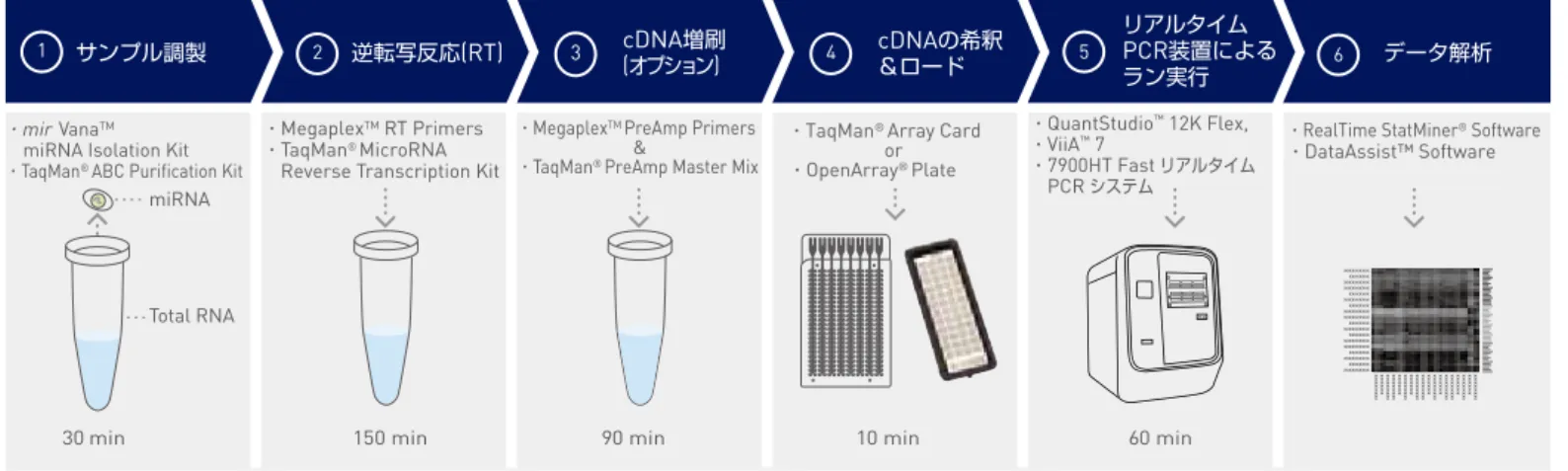 図 4. TaqMan ®  OpenArray ®  MicroRNA Panel および TaqMan ®  Array ®  MicroRNA Cards のワークフロー