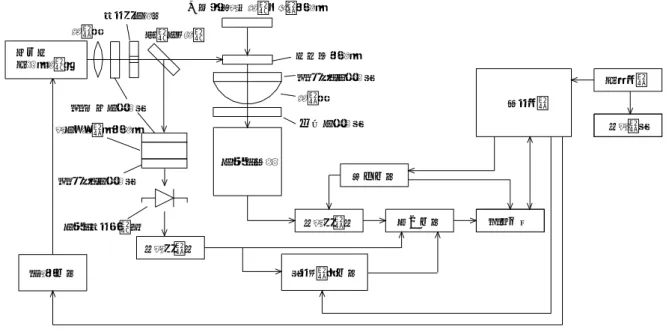 図  ４．３  ガラス線量計リーダー（ＦＧＤ－１０００）のブロックダイアグラム  図  ４．４  ガラス線量計リーダー（ＦＧＤ－１０００）の光学系  ガラス素子 レンズ 干渉フィルター 光電子増倍管ガラス素子ハーフミラースリット リファレンスガラスフォトダイオード 紫外線パルスレーザーマイコンA/D変換リファレンスガラスフォトダイオードトリガ回路UV透過フィルタダイアフラムN2ガスレーザハーフミラー内部キャリブレーションガラス高圧回路タイミング回路積分回路UVカットフィルタ干渉フィルタ線量計ガラスフォトマル