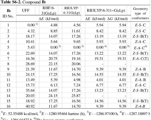 Table S6-2. Compound Ib  Ib ID No. RB3LYP/6-311+G(d,p) Geometrytype  of conformers ΔE  (kJ/mol)