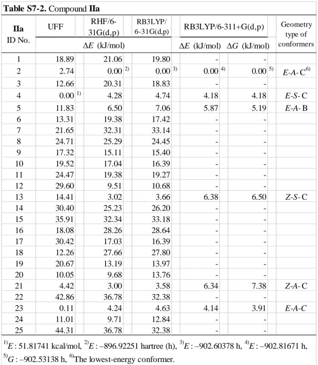 Table S7-2. Compound IIa IIa ID No. RB3LYP/6-311+G(d,p) Geometrytype of conformers ΔE  (kJ/mol)